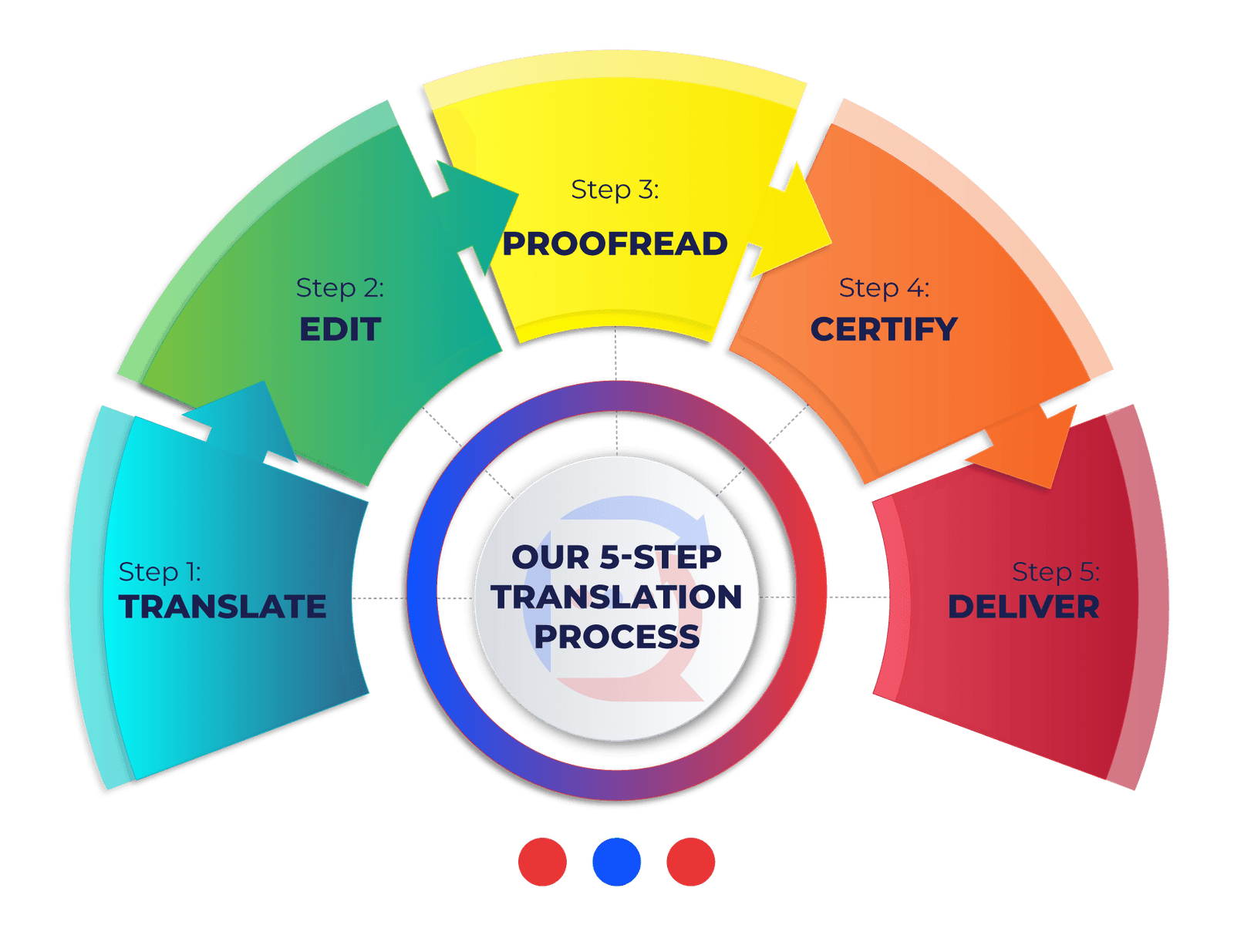 a flowchart of our document translation process