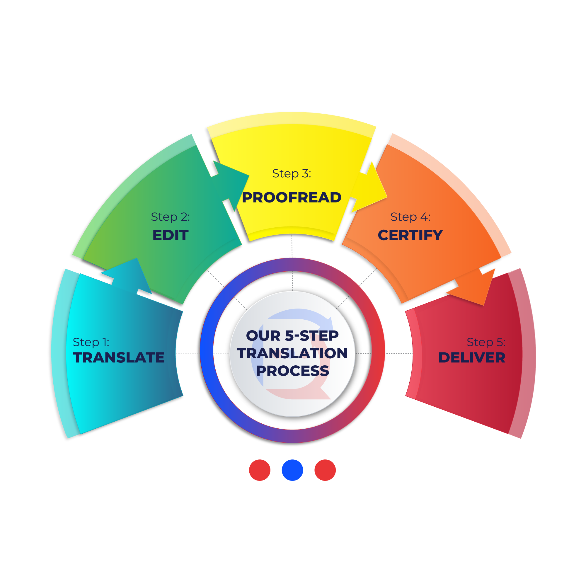 a flowchart of our document translation process